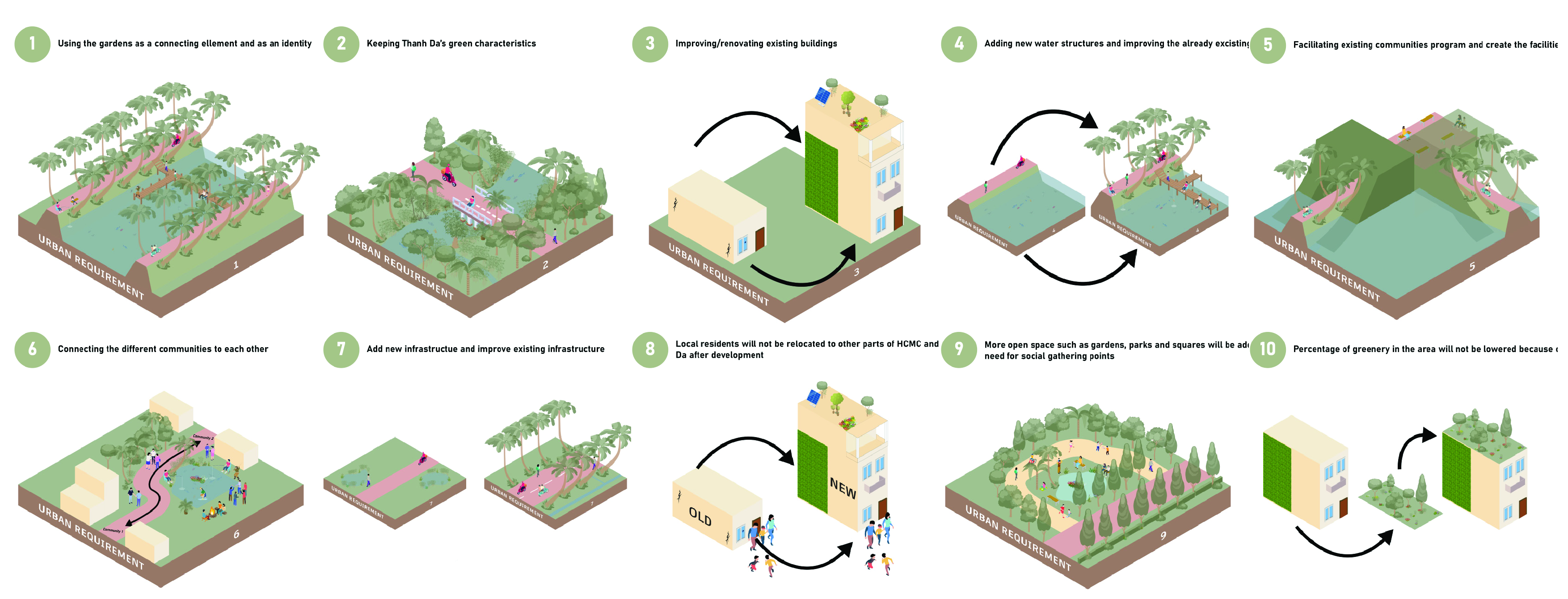https://iscm-api.ueh.edu.vn/public/static/images/studiolab/collaboration/thanhda/thanhda_gardenia/Urban_requirements-01.jpg